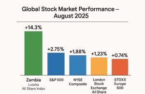 Zambia’s Stock Market Tops the World in August on Copper Boom